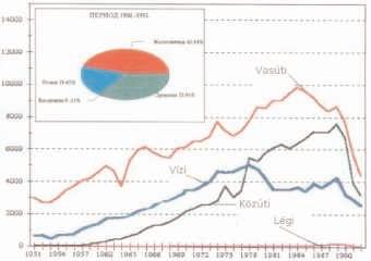 10 6 tkm) Forrás: a belgrádi CIP-intézet közlekedés-stratégiai tanulmánya (2002).