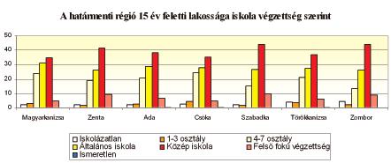 főiskolát végzetteket 5,1, ami kb. a vajdasági felsőfokú végzettségi átlag felének felel meg.