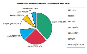 5. ábra A magyar érdekeltségű önkormányzatok képviselik a régió tömbmagyarságát (Szabadka, Kishegyes, Topolya, Magyarkanizsa, Zenta, Ada, Csóka, Óbecse), míg a többi magyar lakosú község igyekszik