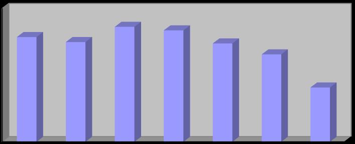 Terápiával ellátottak létszámának alakulása a közelmúltban: 3000 2500 2000 2356 2243 2587 2506 2212 1966 1500 1000 1221 Ellátottság 500 0 2007-2008 2008-2009 2009-2010 2010-2011 2011-2012 2012-2013