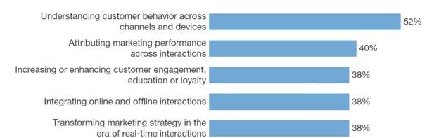 What are the biggest marketing challenges you