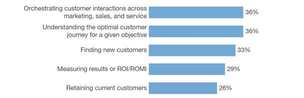 Omni Channel Personalized Real Time Source: