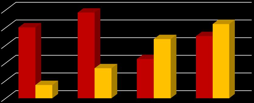 Könyvtárba járás (%) 50 40 40,1 48,5 33,5 35,2 42 30 20 10 7,5 17 22,2 0 Egyedül Baráttal ismerőssel Családdal Osztállyal, óvodai csoporttal Kivel jár könyvtárba?