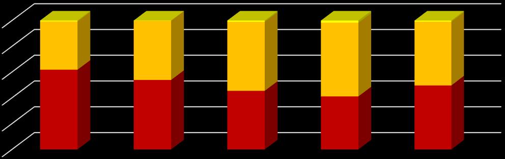 90,9%, majd a kisiskolás korosztálynál ez 69,4%, a felső tagozatos korosztály esetében 26,5%, míg a legnagyobbaknál 7,9%.