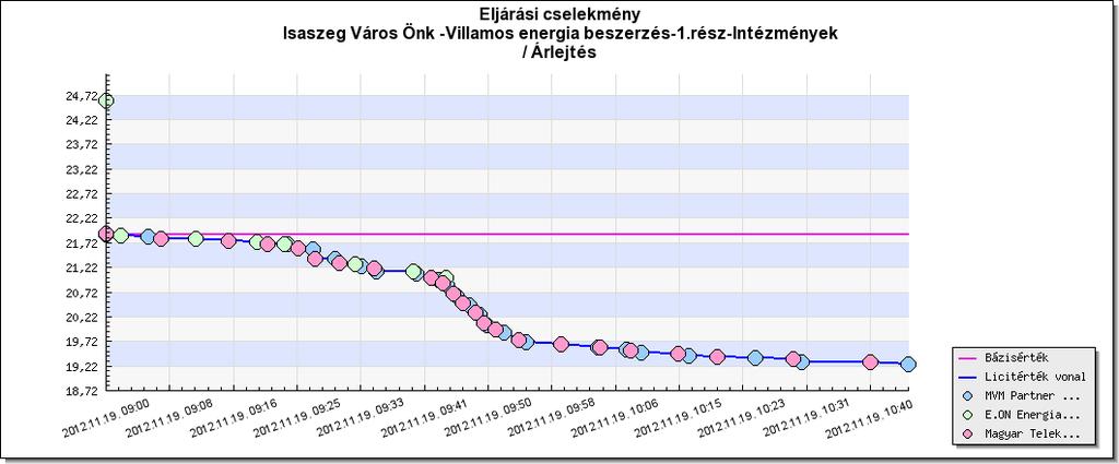 Sorszám Cégnév Ajánlattétel időpontja Ajánlati ár 11. E.ON Energiaszolgáltató Kft. 2012. november 19. 09:23:20 21,69 10. Magyar Telekom Nyrt. 2012. november 19. 09:21:08 21,70 9. E.ON Energiaszolgáltató Kft. 2012. november 19. 09:19:46 21,74 8.