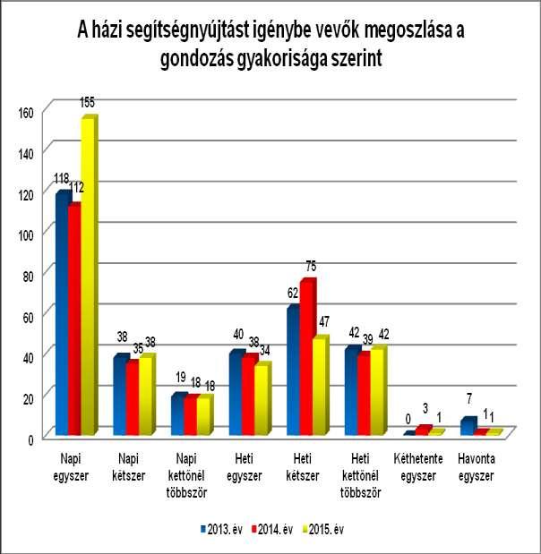 egy vagy több alkalommal részesültek segítségnyújtásban, ez a tavalyihoz képest