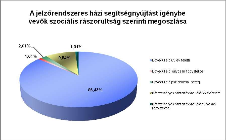 A szociális rászorultság szerinti megoszlás az előző. évekhez hasonlóan alakult, változatlanul a 65 év felettiek, közülük is az egyedül élők voltak túlsúlyban.