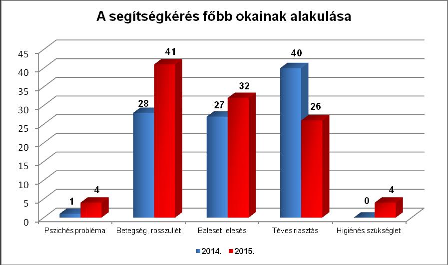 A segélyhívások száma 2014-ben 56, míg 2015-ben 81 volt.