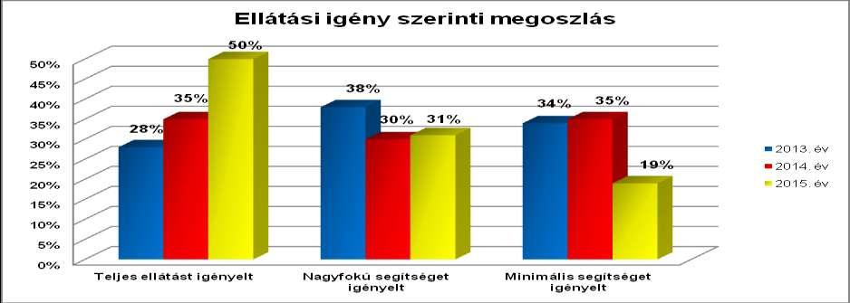 Évről évre folyamatos emelkedést mutat az ágyhoz kötött, önmaga ellátására nem képes idősek száma. Ez a tendencia jellemezte az elmúlt évet is.