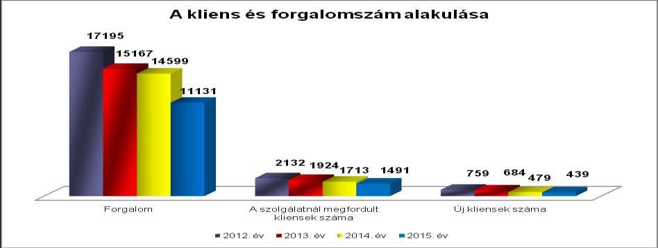 végrehajtás, kölcsönszerződés, tulajdonjog érvényesítés, birtokvita, jelzálogjog, kártérítés, biztosítás ügyekben, tanácsokkal szolgált gondnokoltak ügyeiben. 8.