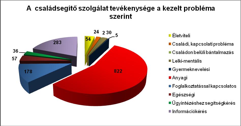Az intézményt felkereső családok életében felmerülő legfőbb problémák az anyagi (822), az információs (283), a foglalkoztatással, a munkanélküliséggel kapcsolatos problémák (178), az egészségi (57),