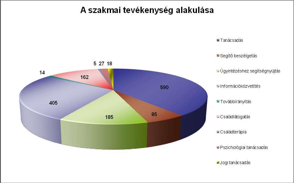 A családgondozók problémához igazított szakmai tevékenysége elsősorban tanácsadás (590), információközvetítés (405), ügyintézésben való segítségnyújtás (185), családlátogatás (162), segítő