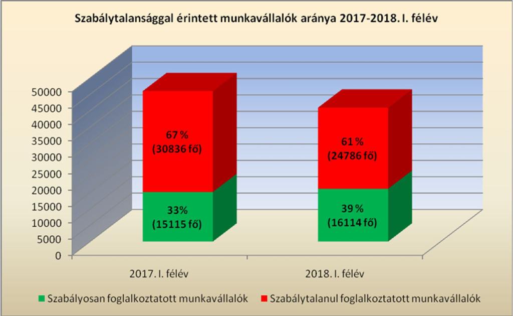 félévben a munkaügyi hatóság 9 703 munkáltatót ellenőrzött, a vizsgálatok során a foglalkoztatók 66 %-ánál tárt fel munkaügyi jogsértéseket, amelyek az ellenőrzés alá vont munkavállalók (40 900 fő)