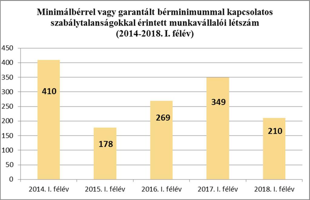 10 Példa: Győr-Moson-Sopron megyében 2018. áprilisban munkaügyi ellenőrzésre került sor, mely során megállapítást nyert, hogy a munkáltató egy munkavállalót 2015. szeptember 03.