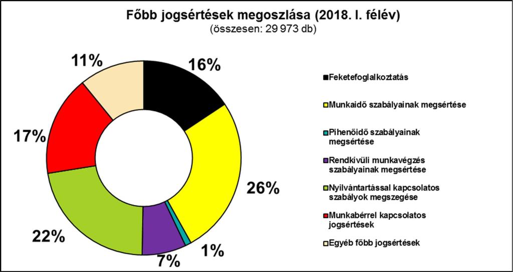 11 kapcsolatos szabálytalanságok két leggyakoribb esete, hogy a nyilvántartáson kiírt szabadságot a munkáltató ténylegesen nem adja ki, a munkavállalók valójában munkát végeznek, valamint, hogy a