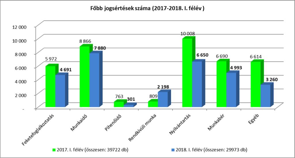 12 2018. június 31-ig a jogsértéseket elkövető 6 387 munkáltató közül 1 531 vállalkozással szemben alkalmaztak az elsőfokú munkaügyi hatóságok munkaügyi bírságot, összesen 215 565 000 Ft összegben.