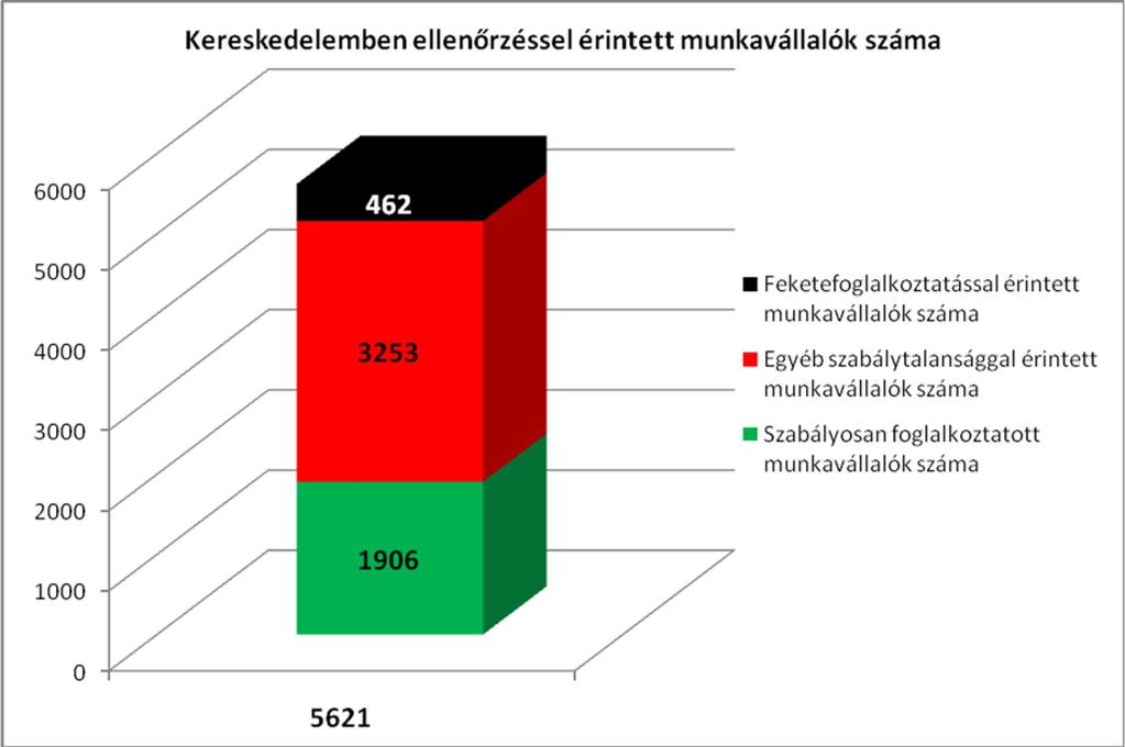 18 Bács-Kiskun megyében az elmúlt években egyre többször találkoztak fiatalkorú munkavállalók foglalkoztatásával kapcsolatos szabálytalansággal, ill.