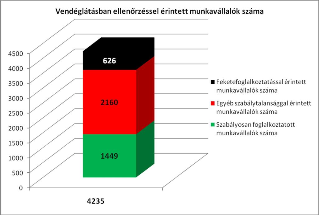 20 Az ágazatban hasonlóan a kereskedelemhez minden főbb szabálytalanság nagyobb számban fordul elő.