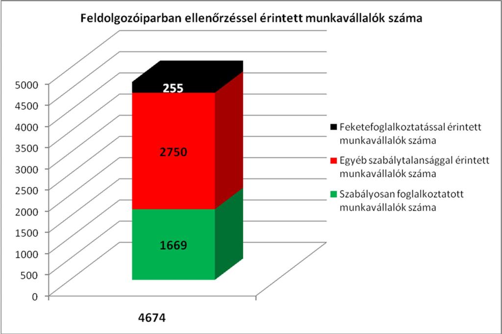 21 munkavégzését.