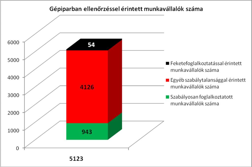 22 Az ágazati sajátosságok miatt a feltárt jogsértések az esetek számottevő részében nagyobb munkavállalói csoportot érintenek, de volt példa néhány főt érintő szabálytalanságra is.