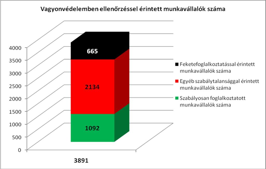 24 Az ágazatban továbbra is jellemzőek a súlyos munkaügyi szabálytalanságok, ezeket többségében a munkáltatók vélhetően szándékosan követik el.