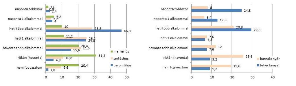 2. b ábra: Élelmiszerek fogyasztási gyakorisága (%) Forrás: Saját kutatás A gabonafélék, kenyérfélék fogyasztásánál egyre többet hangoztatják a táplálkozási szakértők, hogy több teljes kiőrlésű