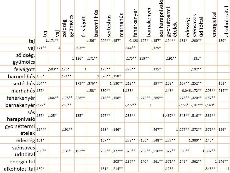 1. táblázat A nem parametrikus korreláció eredményei (%) Forrás: saját szerkesztés Legmagasabb korreláció az édességek és a sós harapnivalók között van, de ugyanígy a sós harapnivalók korrelálnak a