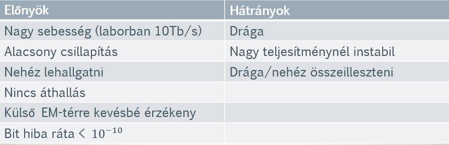 1. táblázat 2. Optikai szálak típusai 2.1. Szerkezet Az optikai szálak formája, szerkezete annak megfelelően van előállítva, hogy éppen milyen célra kívánják felhasználni.