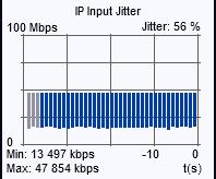 TS Explorer 117 IP bemenet esetén, az adatsebesség méréssel párhuzamosan történik az IP Jitter mértékét szemléltető grafikon felrajzolása.
