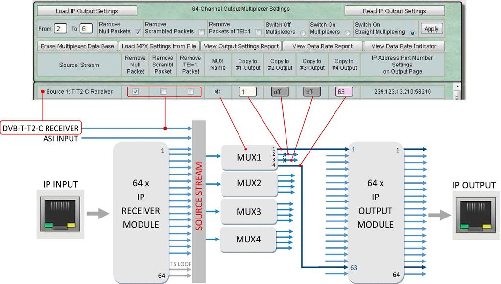 A kimeneti multiplexer konfigurálása 22 TS packet bármelyik kimenetre kiküldhető, illetve lehetőségünk van rá, hogy a packetet, még további három kimenethez továbbítsuk.