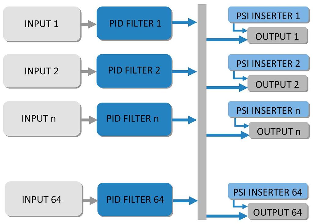 MPTS SPTS Splitter 92 A [Network Analyzer/Output Data Rate Meter] menüt úgy alakítottuk ki, hogy minél jobban támogassa az SPTS előállításának és hasonló jelformálások (például mérőjelek előállítása)