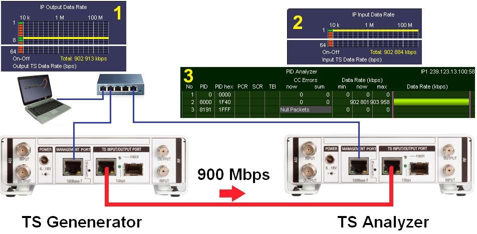 Transport Stream Generator 95 A High Speed TS Generator modulja az általunk meghatározott PID értéken állít elő TS packeteket. A packetek alapesetben hibátlan CC értékkel jönnek létre.