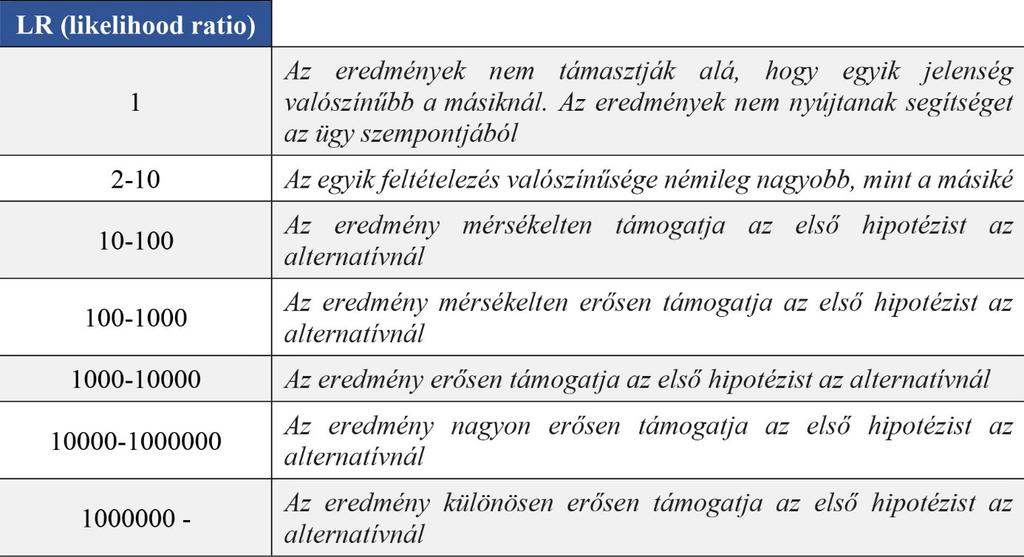 Az európai unión belül a szakértői gyakorlat harmonizációs törekvései körében a szakértői véleményekben alkalmazott valószínűségre vonatkozó kifejezések egységesítésére is születtek javaslatok.