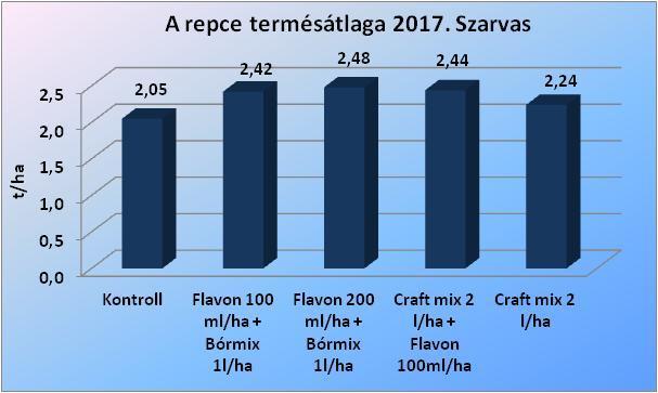Őszi káposztarepce