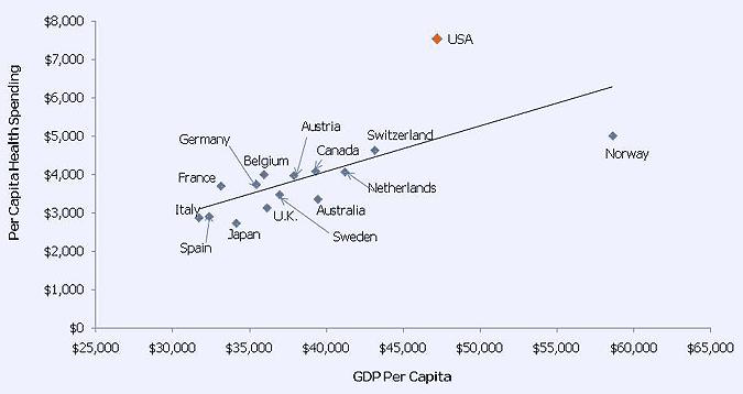 Egészségügyi költségek a GDP arányában,