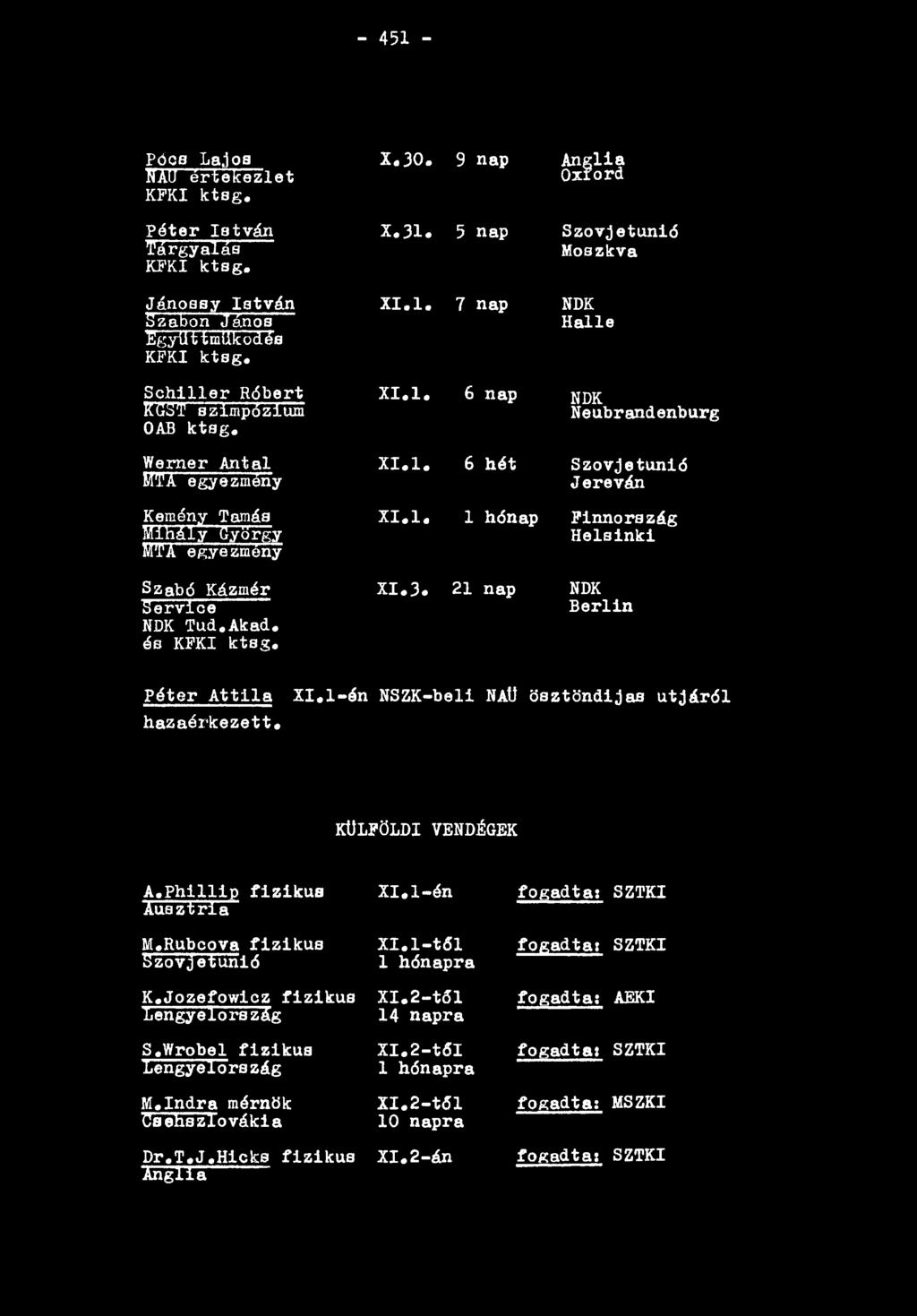 Werner Antal MTA egyezmény Kemény Tamáa M ihály György M'I'A egyezmény Szabó Kázmér Service NDK Tud.Akad. éa KFKI ktag. X I. 1. 6 nap NDK N eubrandenburg X I. 1. 6 h é t S z o v j e t u n ió J e r e v á n X I.