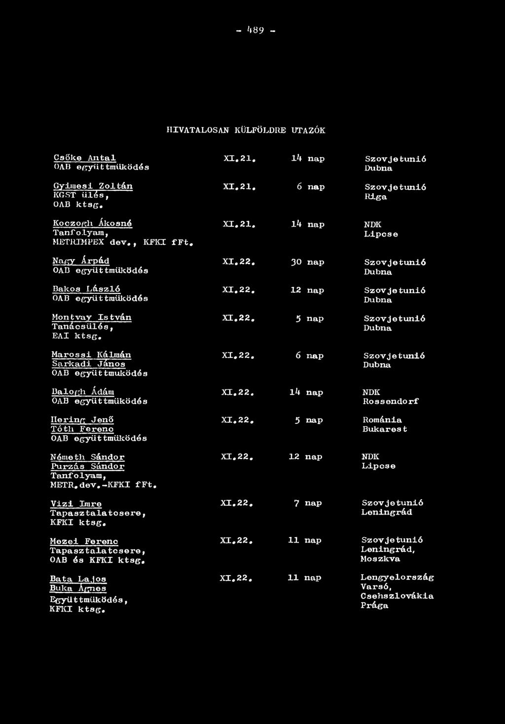 János OAB együttműködés Balogh Ádám XI.22. 14 nap OAB együttmüködés Ilering Jenő XI. 22. 5 nap Tóth Fereno OAB együttmüködés Németh Sándor XI.22. 12 nap Purzás Sándor Tanfolyam, METR.dev.-KFKI fft.