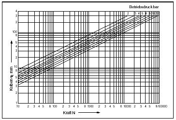 5.10. ábra: Erő-nyomás diagram 5.11.