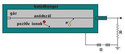 GEIGER-MÜLLER CSİ/SZÁMLÁLÓ G-M CSİ ÜZEMMÓDJAI Fém henger közepén, attól elszigetelten, egy vékony fémszál húzódik, amire 400-1600V-os feszültséget kapcsolunk.