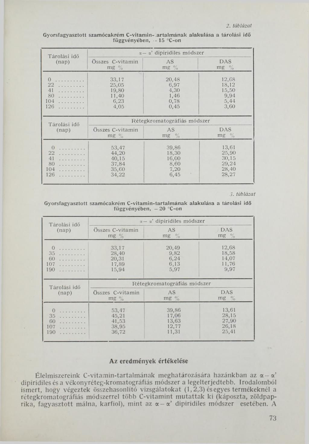 2. táblázat Gyorsfagyasztott szamócakrém C -vitam in- ártalm ának alakulása a tárolási idő függvényében, 15 C-on Összes C -vitam in a -- a dipiridiles AS DAS 0... 33.17 20.48 12.68 22.