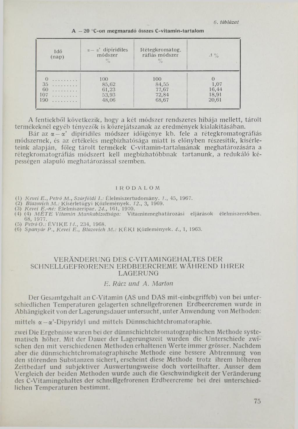 A 20 X -o n megmaradó összes C -vitam in -tartalom 6. táblázat Idő rx a dipiridiles 0/ /0 Rétegkrom atog. ráfiás А о/ n /0 0... 100 100 0 35... 85,62 84,55 1,07 60... 61,23 77,67 16,44 107.