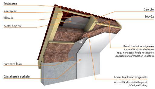 szigeteléséhez ajánljuk. Magastetőkben, szarufák közeinek kitöltésére, vagy vázas szerkezetű falak szigetelésére használható, de vízszintes szerkezetekben (pl.