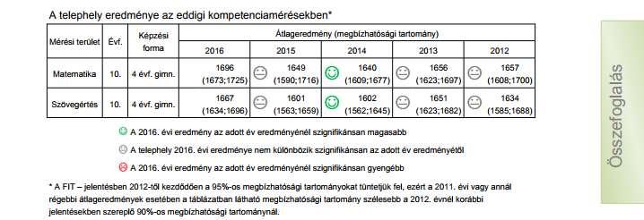 3. Tendencia, változás az utóbbi 5 évben: A megbízhatósági tartományok metszik egymást, tehát nincs szignifikáns különbség az átlageredmények között. Viszont egy javulási tendencia fedezhető fel.