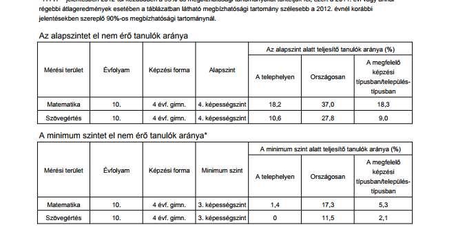 A többiektől leszakadók aránya Forrás: Képességszintek / Az alapszintet el nem érők aránya és a minimumszintet el nem érők aránya Az alapszint az a képességszint, amely a tanulmányok további