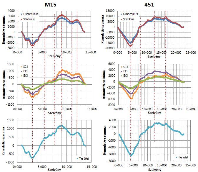 6. ábra Homogén szakaszhatárok képzése különböző paraméterek alapján Az összeggörbék irányváltásait, töréspontjait követve megállapítható, hogy azok azonos szelvényre esnek.