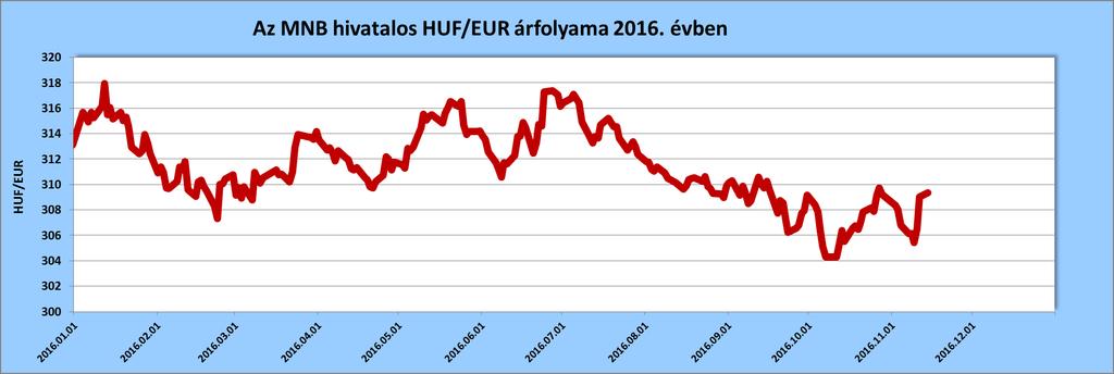 Az MNB hivatalos HUF/EUR árfolyama 2016. évben 5.