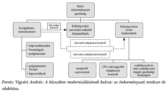 A lehetséges modellek közötti különbségek lpvetően bból szármzhtnk, hogy modell egyes elemei miként kerülnek kilkításr, mely feldtokt milyen körön keresztül vesz igénybe z Önkormányzt.