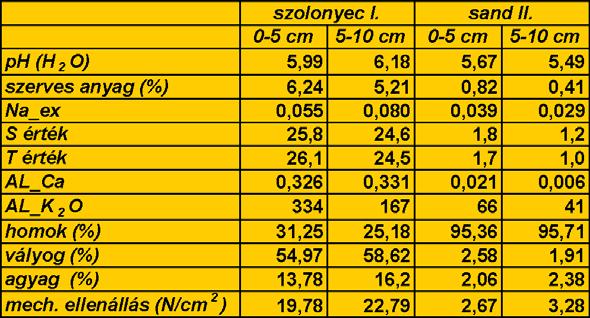 3 Az adatok faktoranalízissel történő elemzése hasonlóan mutatta az agyag- és a tápanyagtartalom kapcsolatát. 3.1 Három változó csoport különíthető el: 1. csoport: homoktartalom, 2.