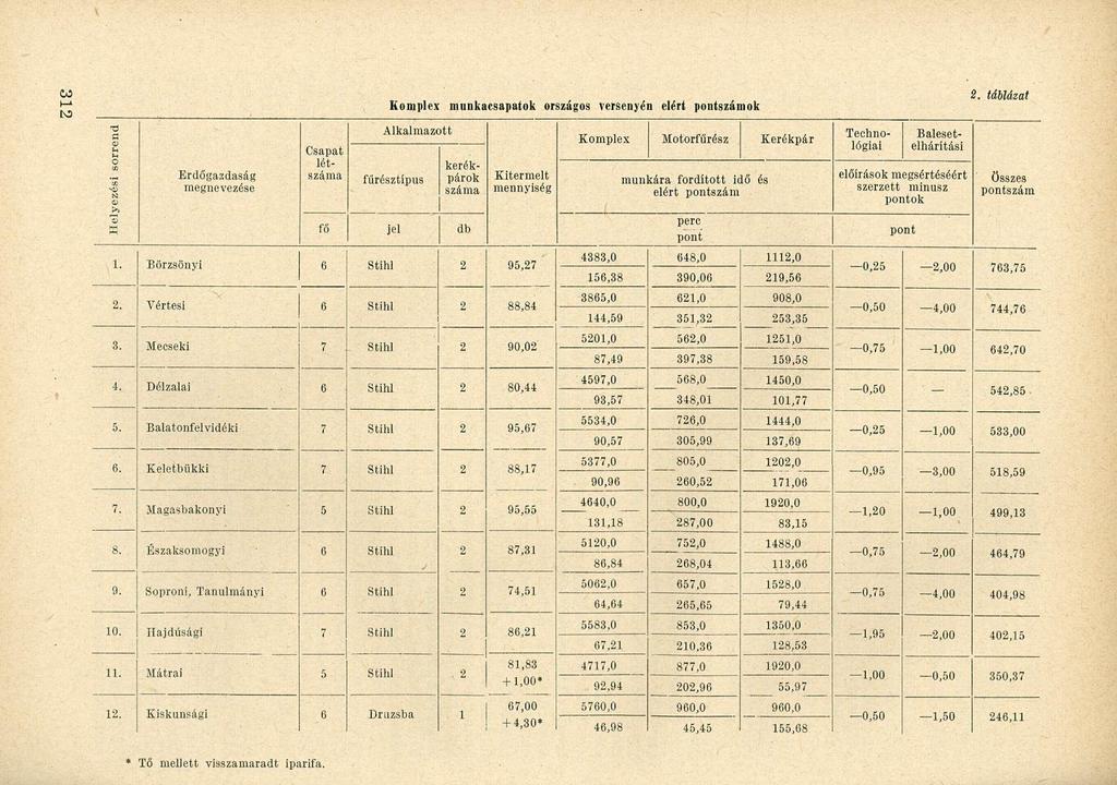 Trend yezési sc Erdőgazdaság megnevezése Balesetelhárítási Csapat létszáma Komplex munkacsapatok országos versenyén elért pontszámok Alkalmazott fűrésztípus kerékpárok száma M fő jel db Kitermelt