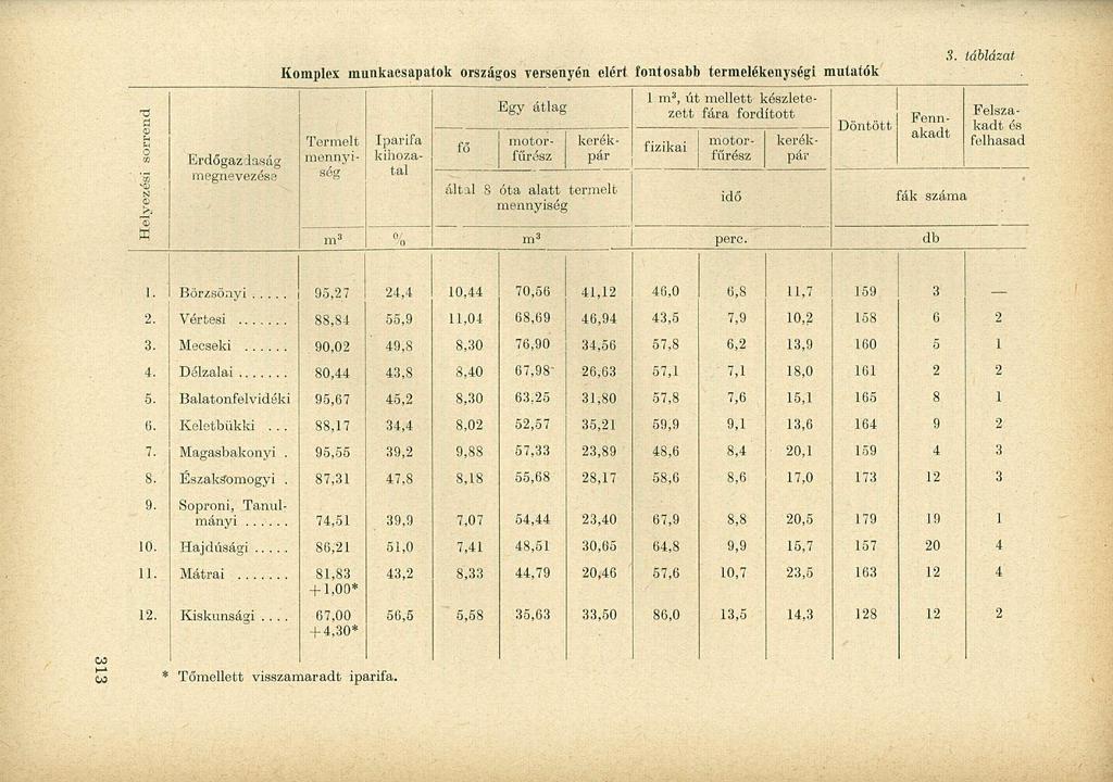 'ro a sörre elvezési Erdőgazdaság megnevezése Üj m 3 0/ 'o Komplex munkacsapatok országos versenyén elért fontosabb termelékenységi mutatók fő Egy átlag által 8 óta alatt mennyiség termelt 1 m 3, út